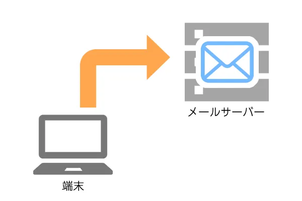 IMAP