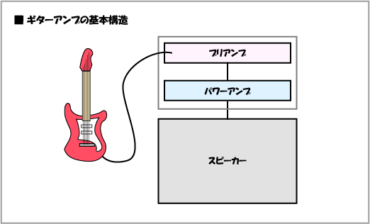 ギターアンプの基本構造