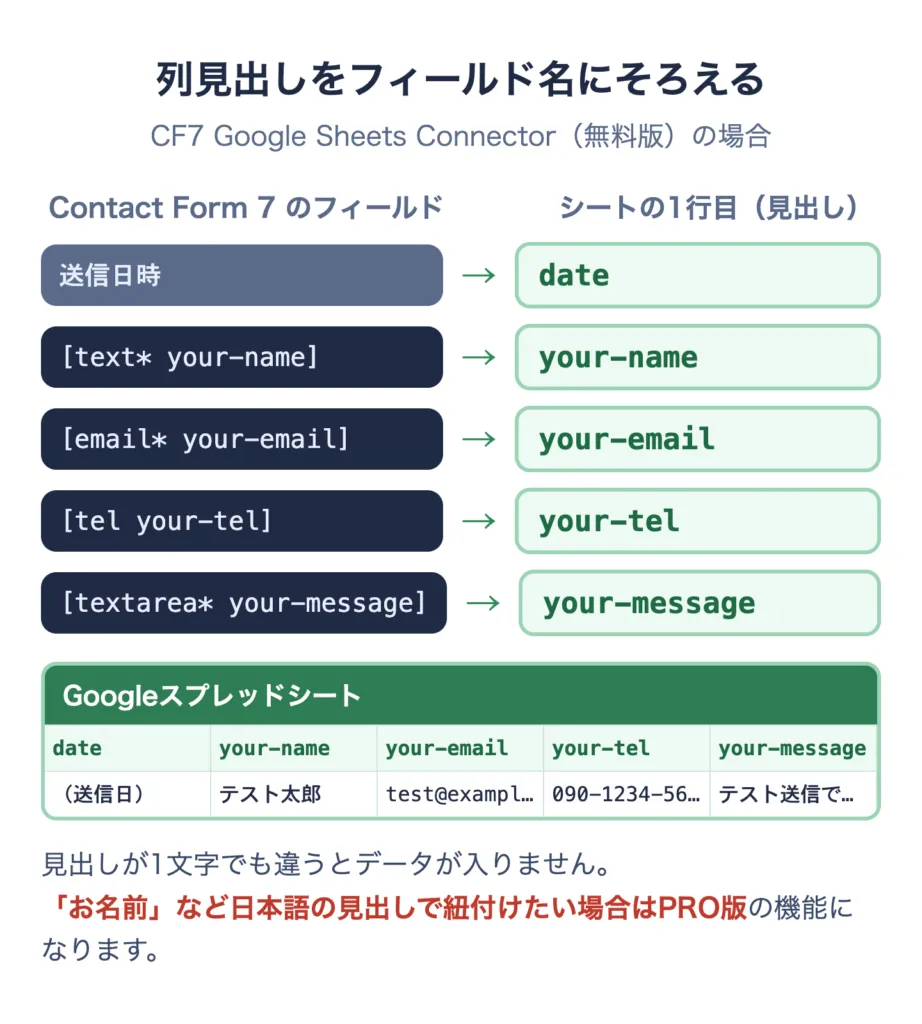 CF7 Google Sheets Connector無料版では列見出しをContact Form 7のフィールド名にそろえる