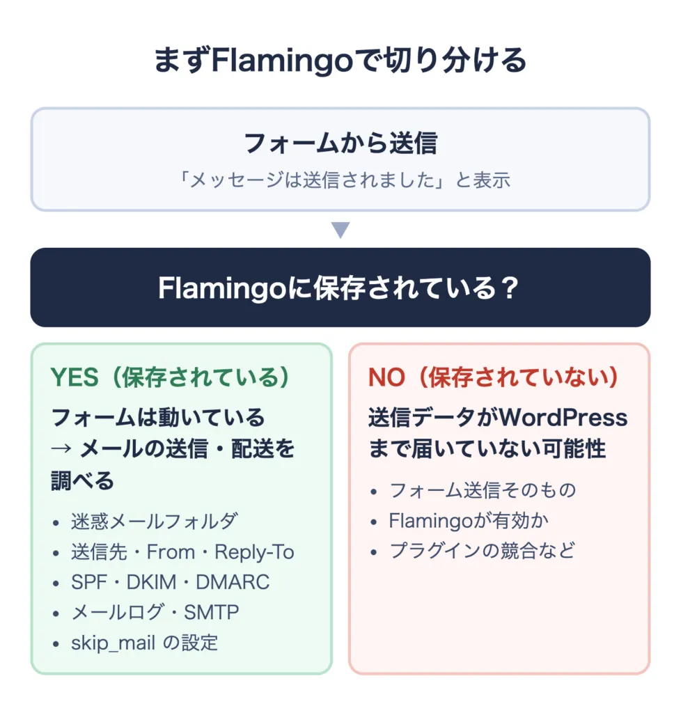 Flamingoに保存されているかでContact Form 7のトラブルを切り分ける図