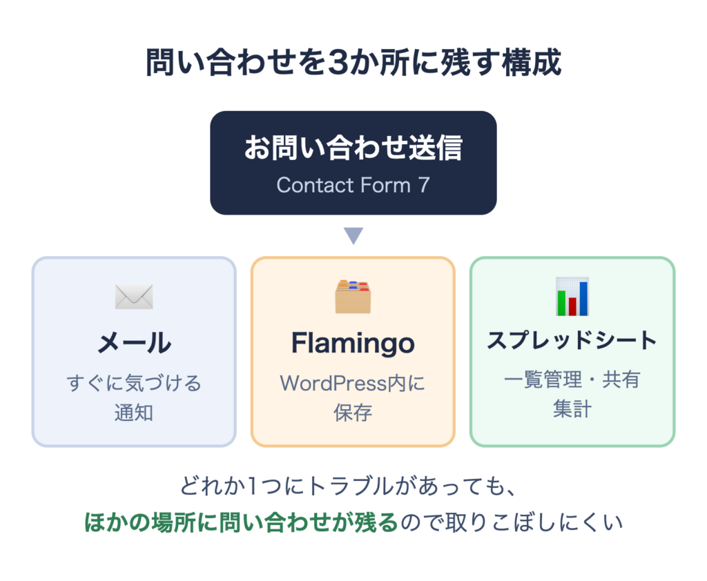 問い合わせをメール・Flamingo・スプレッドシートの3か所に残す構成