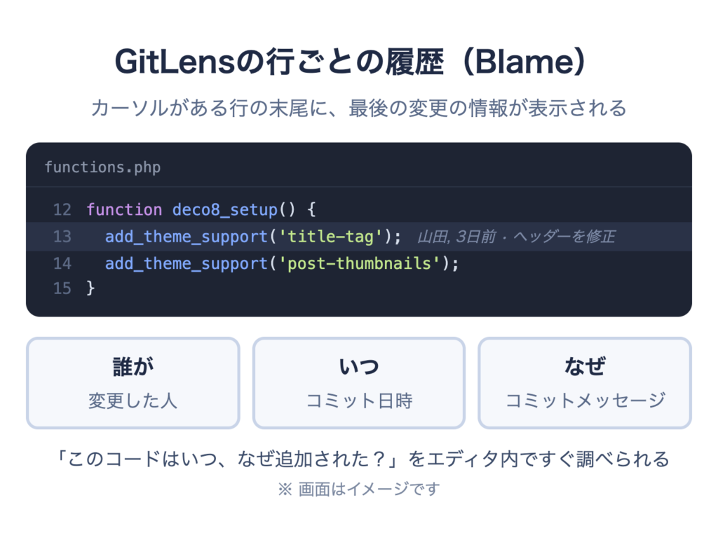 GitLensで行末に最後の変更者・日時・コミットメッセージが表示される例