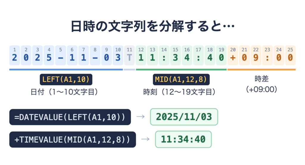 2025-11-03T11:34:40+09:00をLEFTとMIDで日付・時刻・時差に分解した図