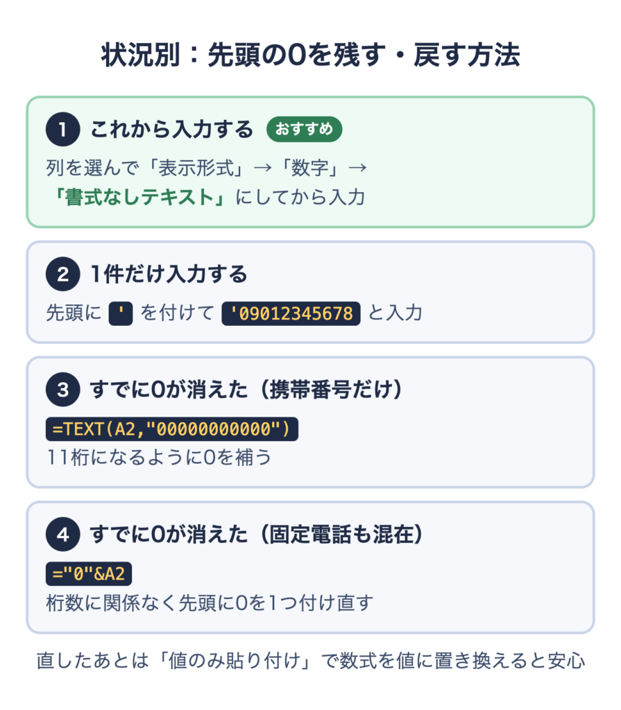 状況別：Googleスプレッドシートで電話番号の先頭の0を残す・戻す方法