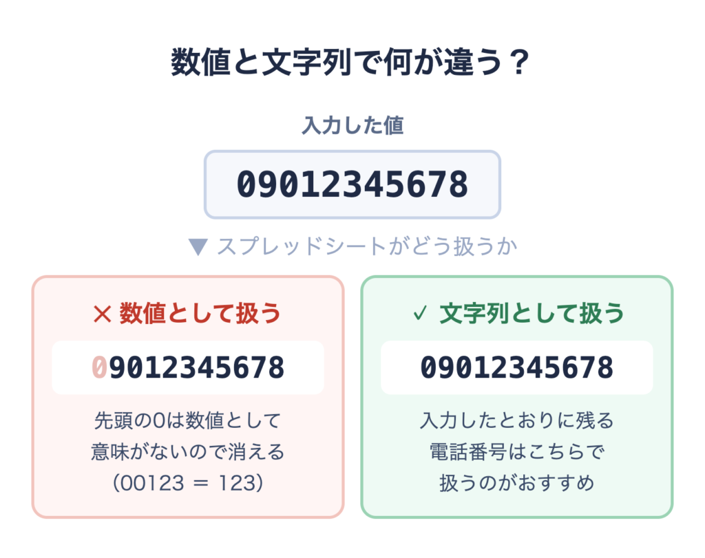 電話番号を数値として扱うと先頭の0が消え、文字列なら残る