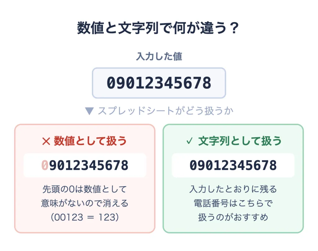 電話番号を数値として扱うと先頭の0が消え、文字列なら残る