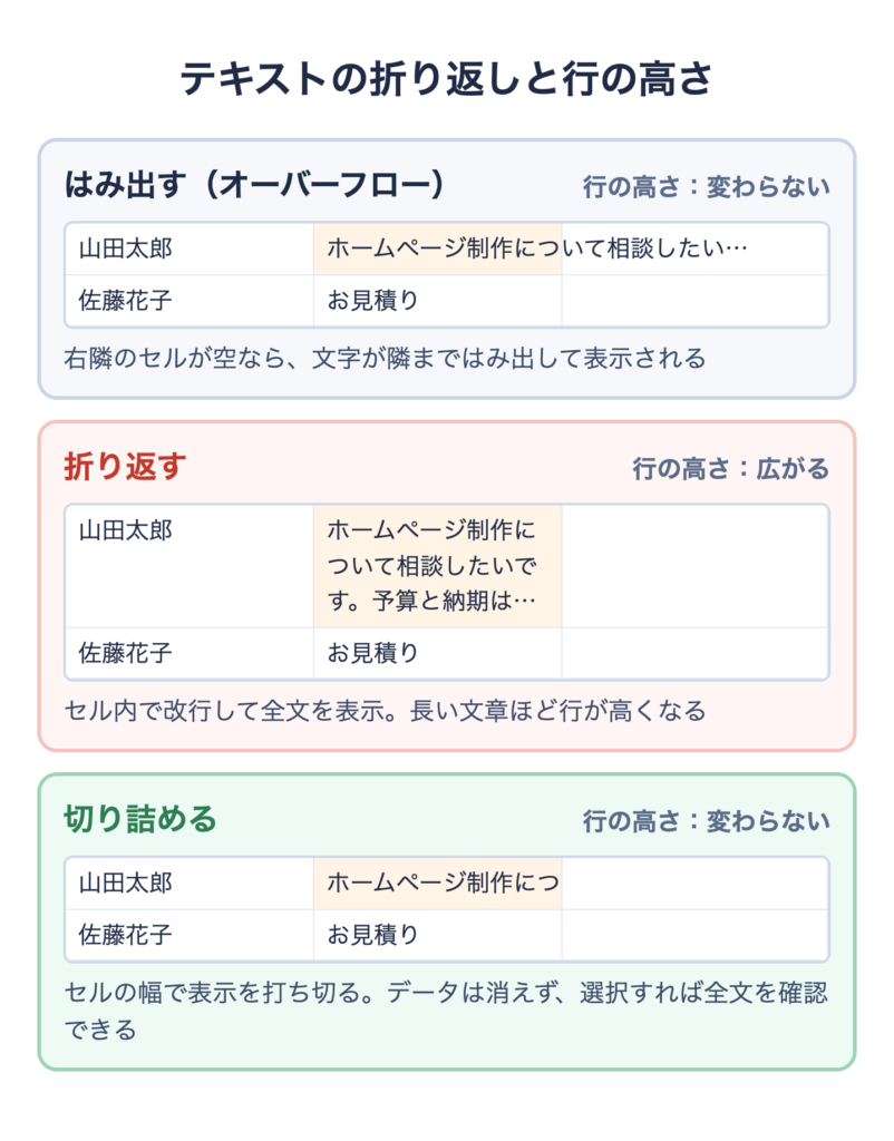 テキストの折り返し設定ごとの行の高さの違い(はみ出す・折り返す・切り詰める)