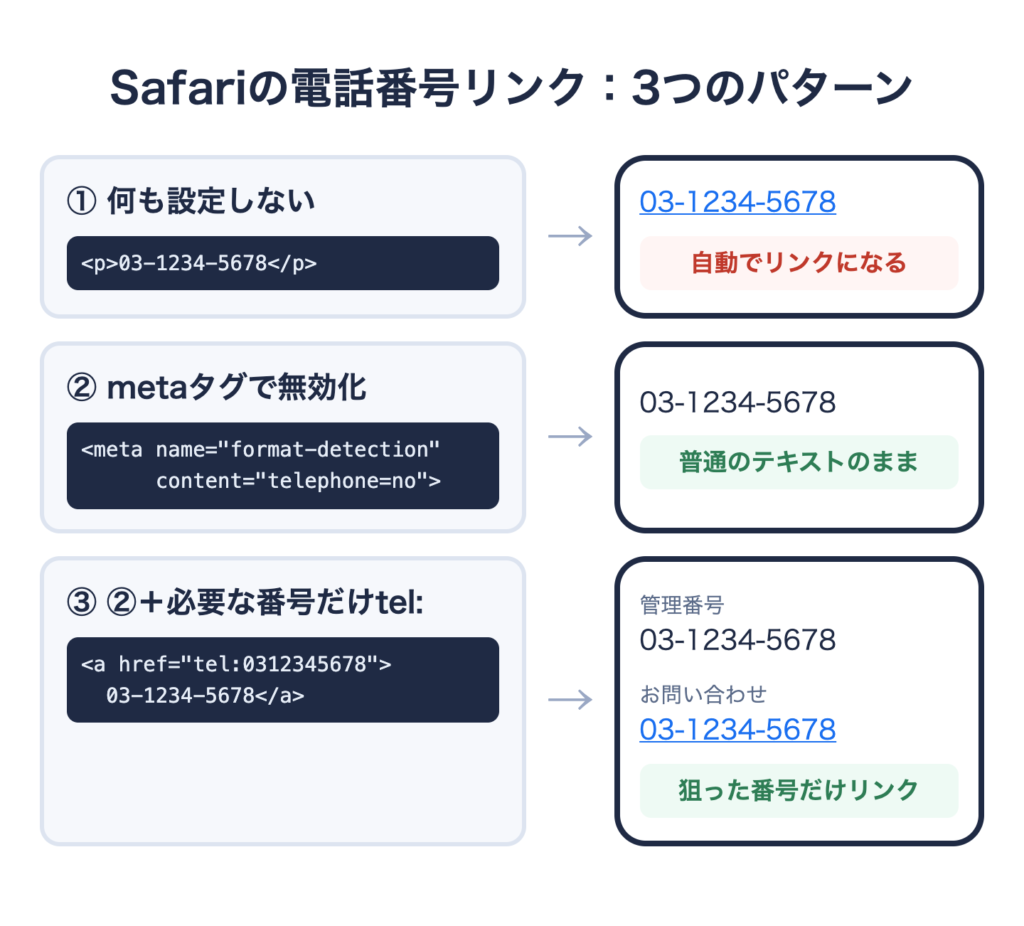 Safariの電話番号リンクの3パターン：何も設定しないと自動でリンク、metaタグで無効化すると普通のテキスト、必要な番号だけtel:リンクにできる