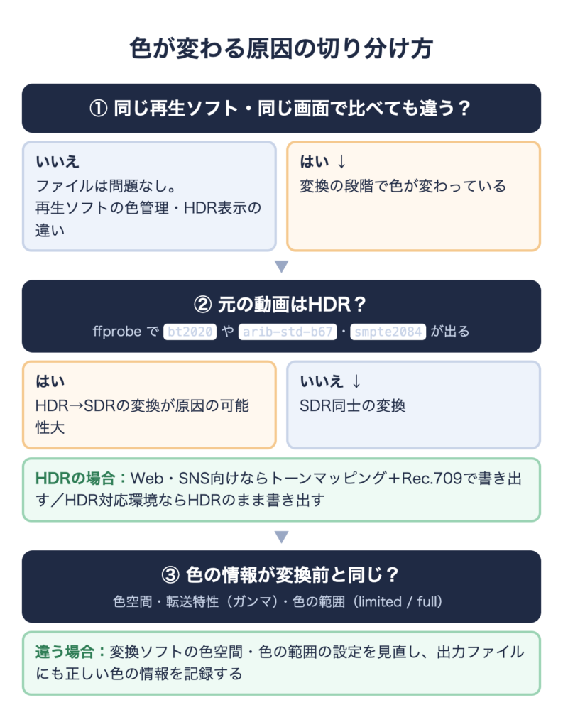 MOVをMP4に変換して色が変わる原因の切り分けフロー:再生環境、HDRかどうか、色の情報を順に確認する