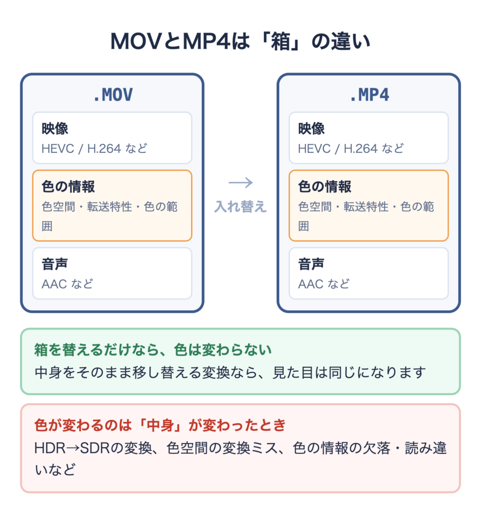MOVとMP4は映像・色の情報・音声を入れる箱の違いで、箱を替えるだけなら色は変わらないことを示す図