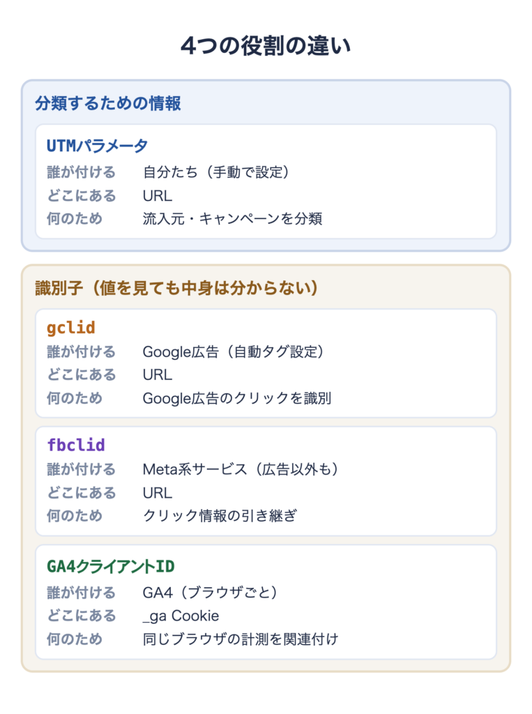 UTMパラメータ・gclid・fbclid・GA4クライアントIDの役割の違い