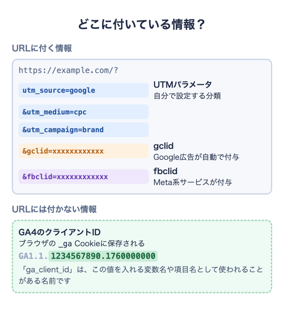 UTM・gclid・fbclidはURLに付き、GA4のクライアントIDは_ga Cookieに保存される