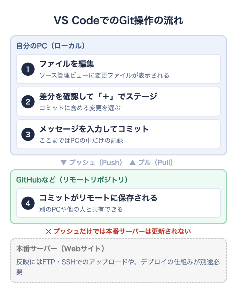 VS Codeでの編集・ステージ・コミット・プッシュの流れ（プッシュだけでは本番サーバーは更新されない）