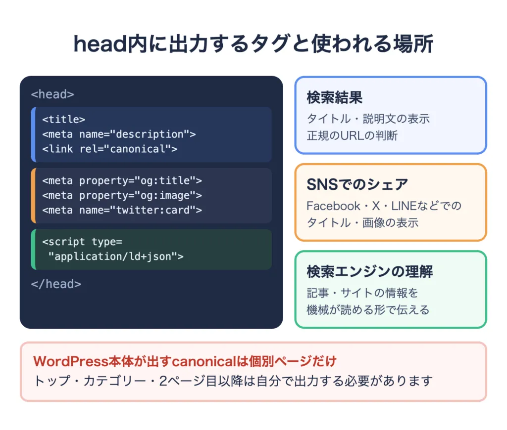 head内に出力するタグと使われる場所：titleとdescriptionとcanonicalは検索結果、OGPとTwitter CardはSNSでのシェア、JSON-LDは検索エンジンの理解に使われる
