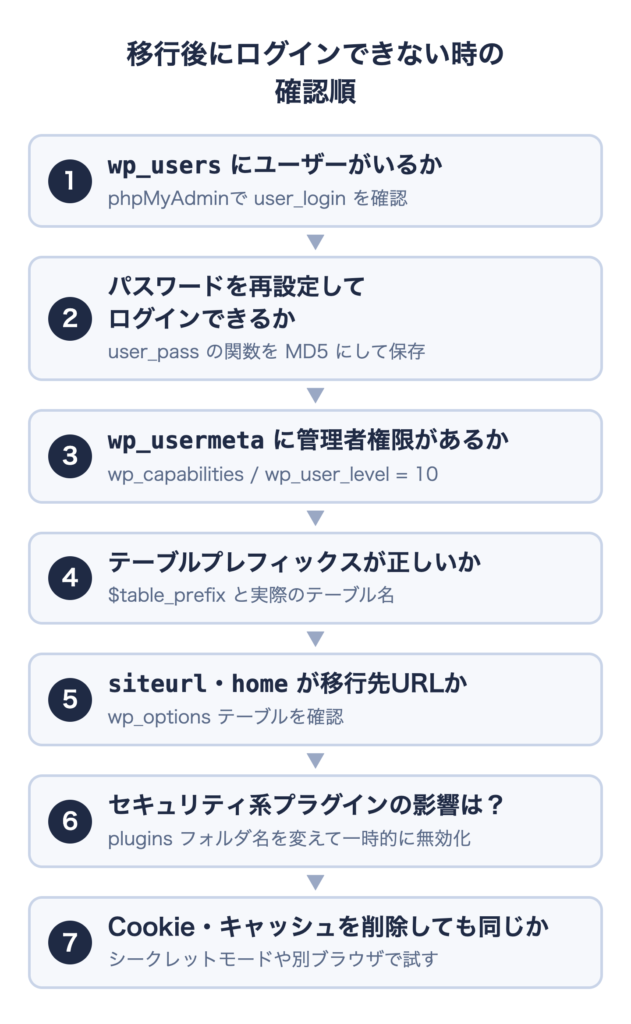 WordPress移行後にログインできない時の確認順