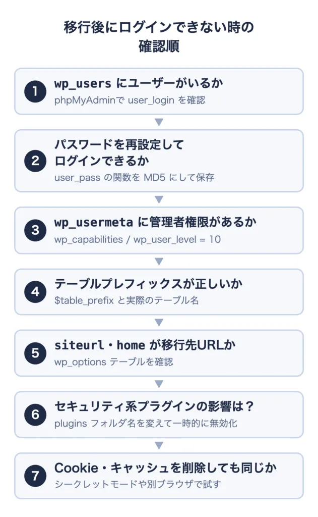 WordPress移行後にログインできない時の確認順