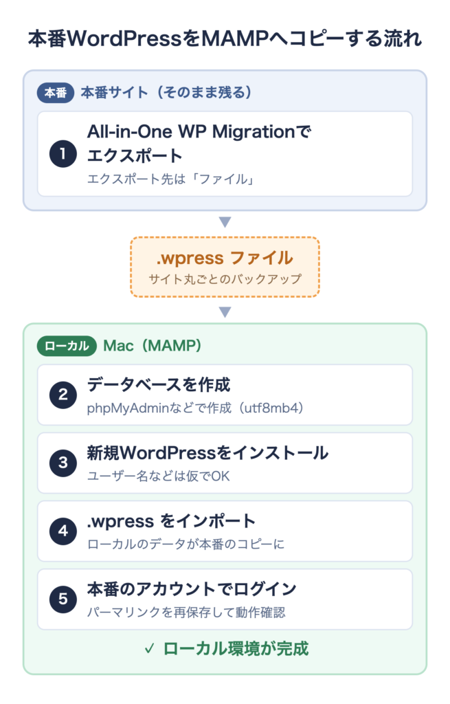 本番WordPressをAll-in-One WP MigrationでMAMPへコピーする流れ