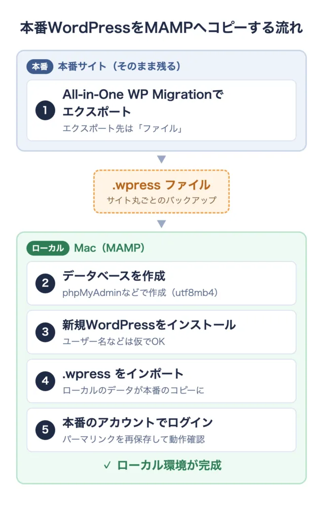 本番WordPressをAll-in-One WP MigrationでMAMPへコピーする流れ