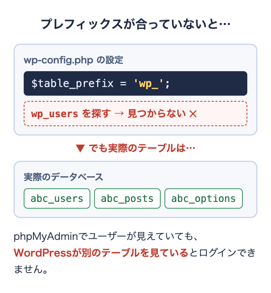 wp-config.phpのテーブルプレフィックスと実際のテーブル名が違う例