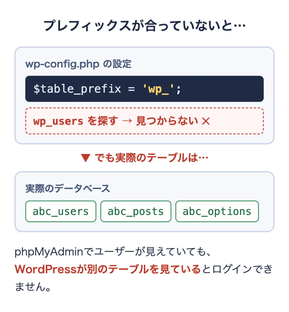 wp-config.phpのテーブルプレフィックスと実際のテーブル名が違う例